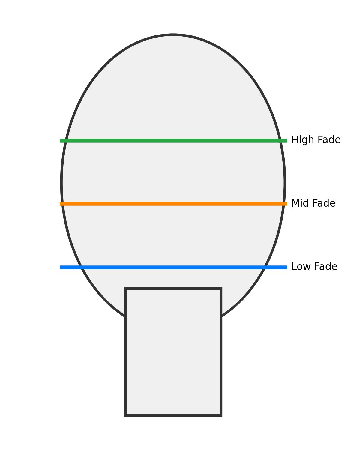 Diagram showing low, mid and high fade heights